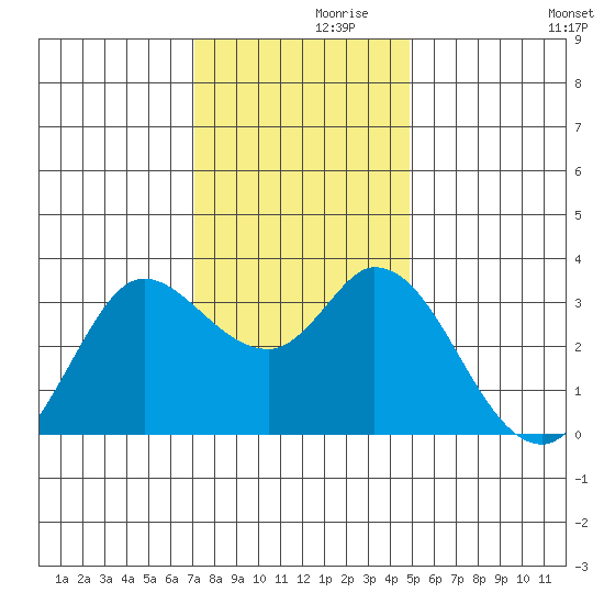 Bolinas Bay tide chart for Tuesday, November 29, 2022