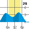 Bolinas Bay tide chart for Tuesday, November 29, 2022