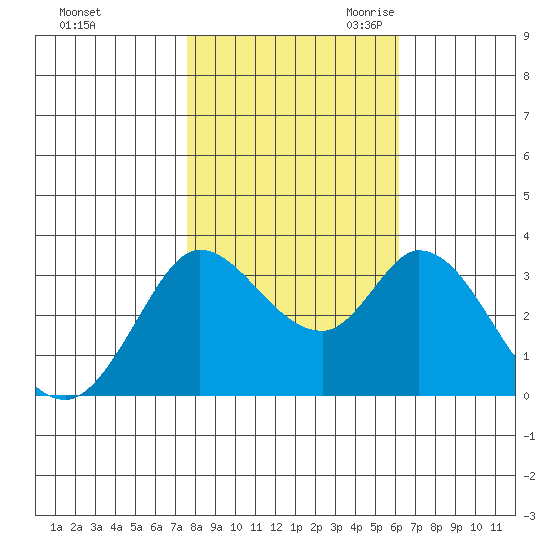 Bolinas Bay tide chart for Wednesday, November 2, 2022