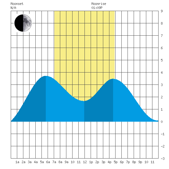 Bolinas Bay tide chart for Wednesday, November 30, 2022