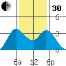 Bolinas Bay tide chart for Wednesday, November 30, 2022
