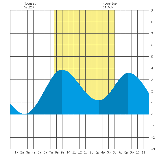 Bolinas Bay tide chart for Thursday, November 3, 2022