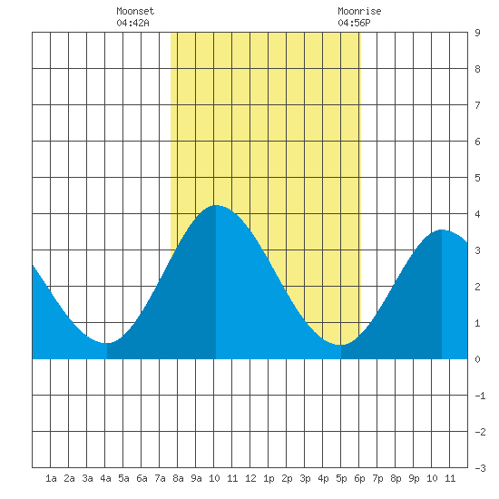 Bolinas Bay tide chart for Saturday, November 5, 2022