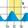 Bolinas Bay tide chart for Saturday, November 5, 2022