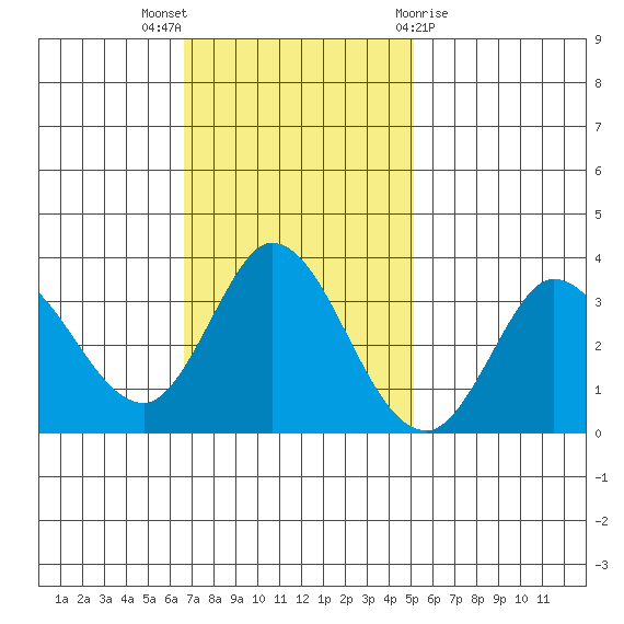 Bolinas Bay tide chart for Sunday, November 6, 2022