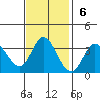 Bolinas Bay tide chart for Sunday, November 6, 2022