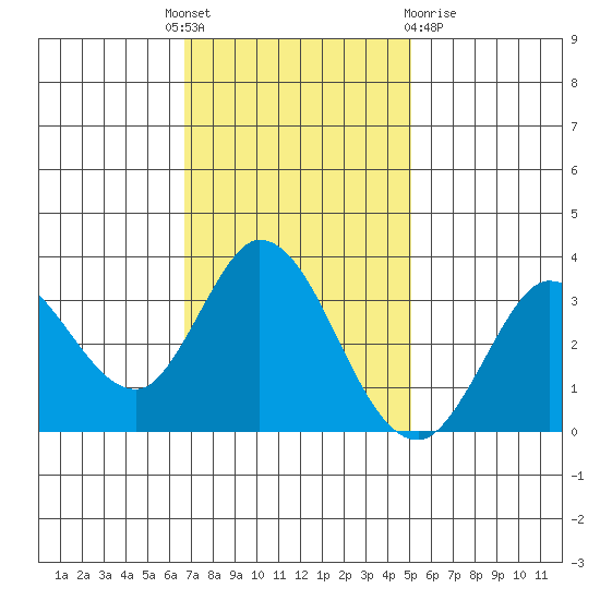 Bolinas Bay tide chart for Monday, November 7, 2022