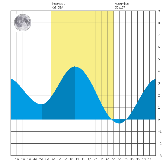 Bolinas Bay tide chart for Tuesday, November 8, 2022
