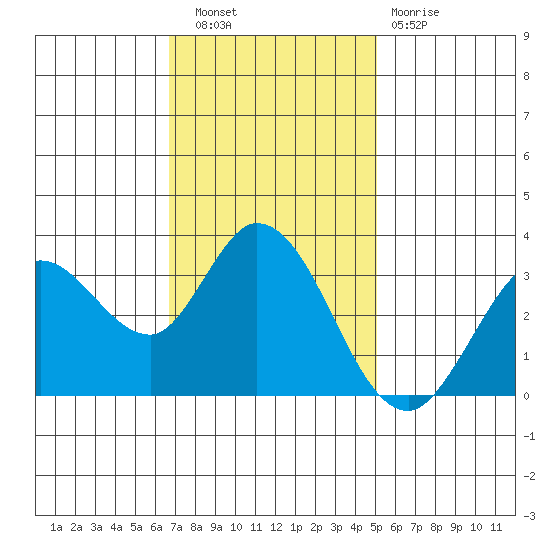 Bolinas Bay tide chart for Wednesday, November 9, 2022