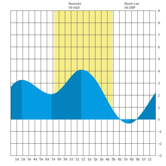 Bolinas Bay tide chart for Saturday, December 10, 2022