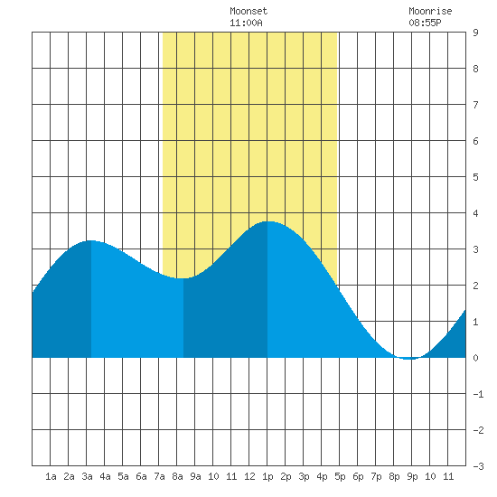 Bolinas Bay tide chart for Monday, December 12, 2022