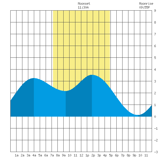 Bolinas Bay tide chart for Tuesday, December 13, 2022