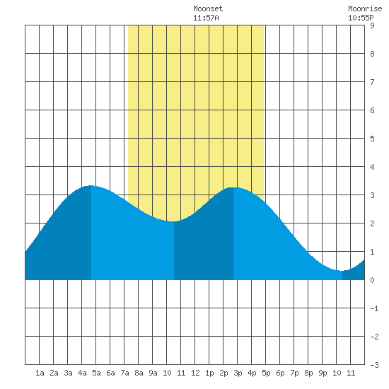 Bolinas Bay tide chart for Wednesday, December 14, 2022