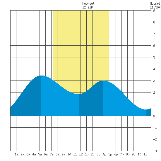 Bolinas Bay tide chart for Thursday, December 15, 2022