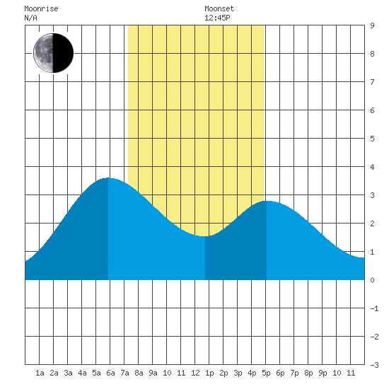 Bolinas Bay tide chart for Friday, December 16, 2022
