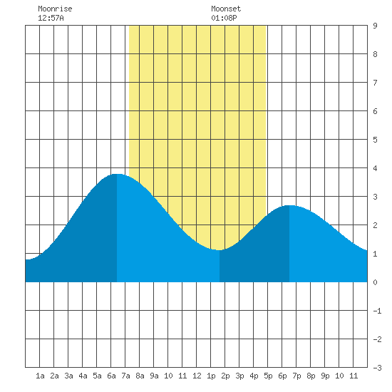 Bolinas Bay tide chart for Saturday, December 17, 2022