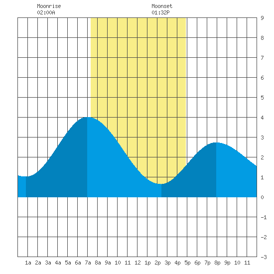 Bolinas Bay tide chart for Sunday, December 18, 2022