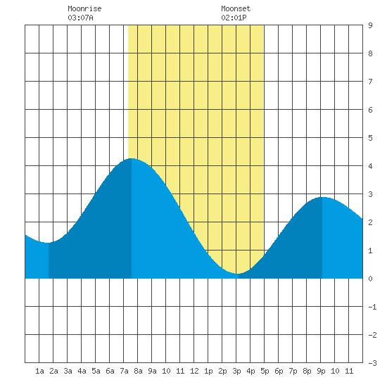 Bolinas Bay tide chart for Monday, December 19, 2022
