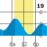 Bolinas Bay tide chart for Monday, December 19, 2022