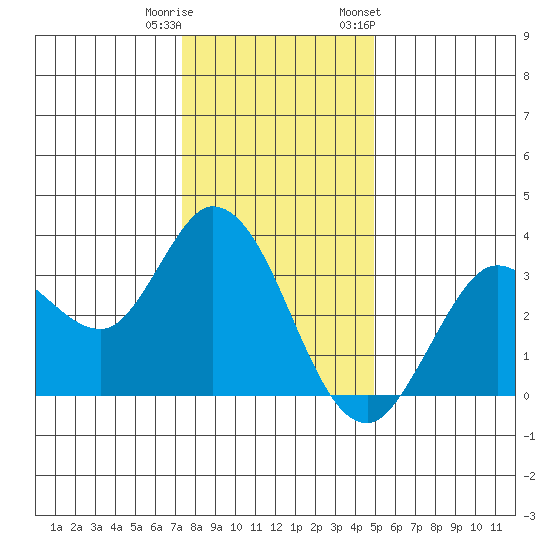 Bolinas Bay tide chart for Wednesday, December 21, 2022