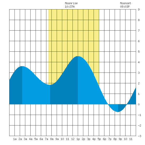 Bolinas Bay tide chart for Monday, December 26, 2022
