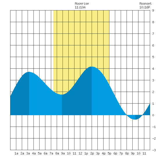 Bolinas Bay tide chart for Tuesday, December 27, 2022