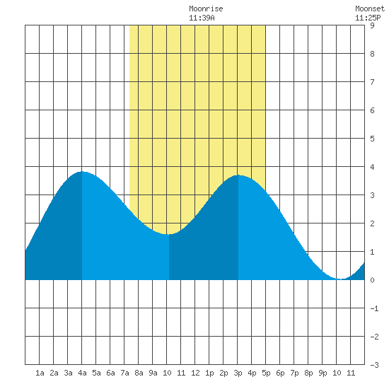 Bolinas Bay tide chart for Wednesday, December 28, 2022