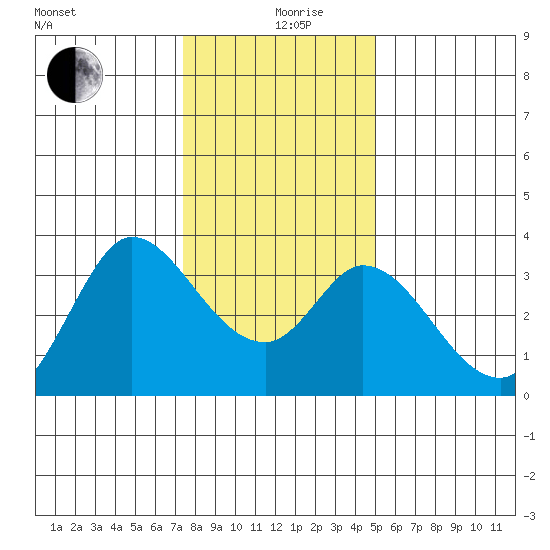 Bolinas Bay tide chart for Thursday, December 29, 2022