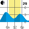 Bolinas Bay tide chart for Thursday, December 29, 2022