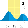 Bolinas Bay tide chart for Friday, December 2, 2022