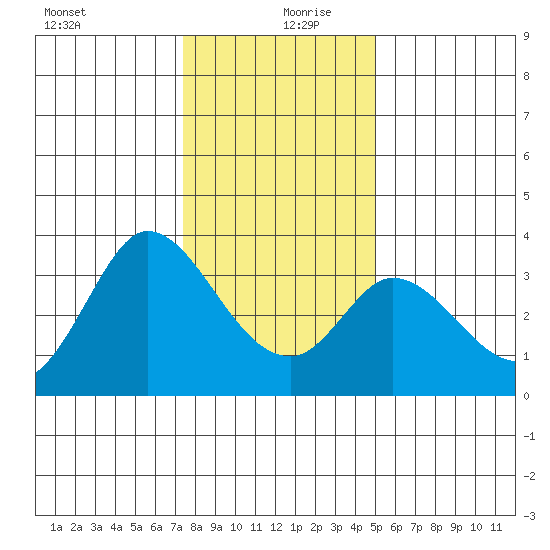 Bolinas Bay tide chart for Friday, December 30, 2022