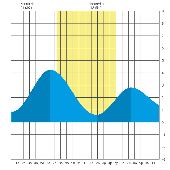 Bolinas Bay tide chart for Saturday, December 31, 2022