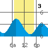 Bolinas Bay tide chart for Saturday, December 3, 2022