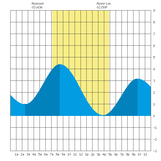 Bolinas Bay tide chart for Sunday, December 4, 2022