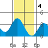 Bolinas Bay tide chart for Sunday, December 4, 2022
