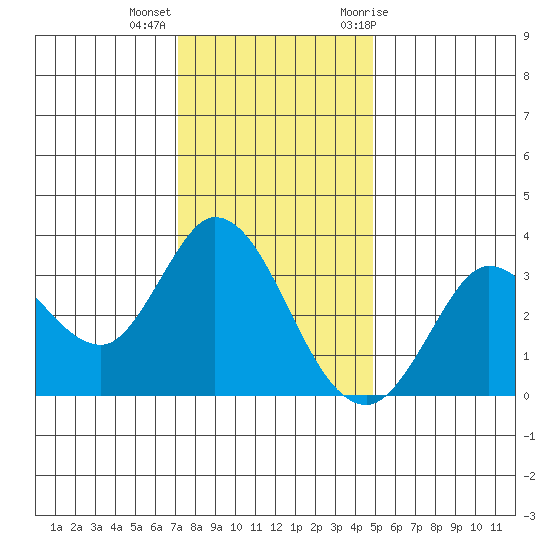 Bolinas Bay tide chart for Monday, December 5, 2022