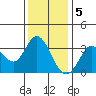 Bolinas Bay tide chart for Monday, December 5, 2022