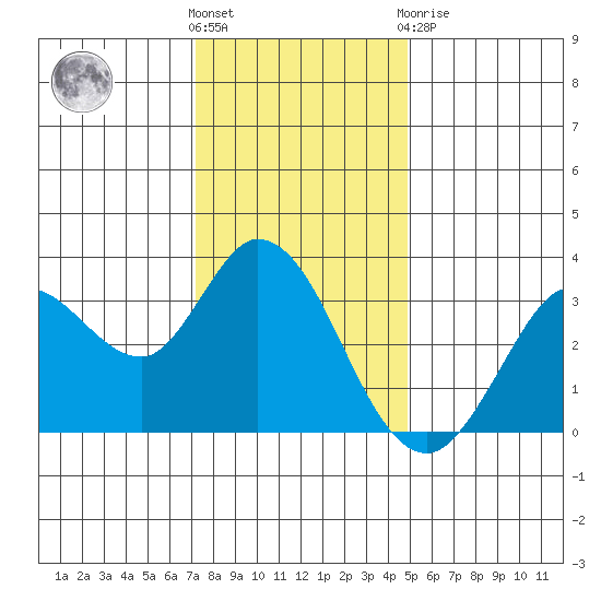 Bolinas Bay tide chart for Wednesday, December 7, 2022