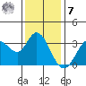 Bolinas Bay tide chart for Wednesday, December 7, 2022