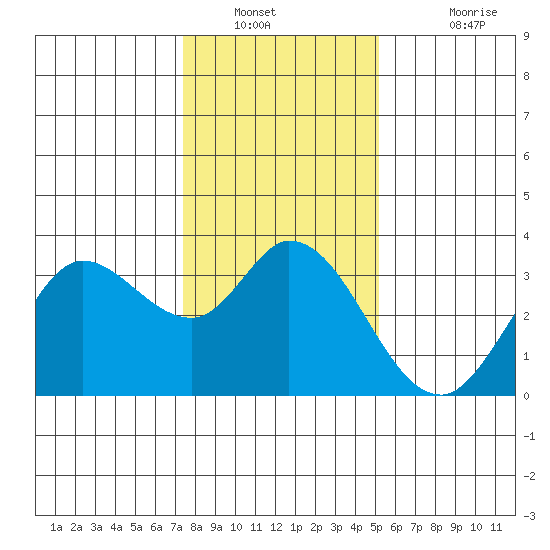 Bolinas Bay tide chart for Tuesday, January 10, 2023