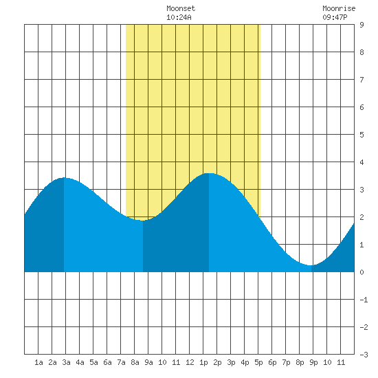 Bolinas Bay tide chart for Wednesday, January 11, 2023