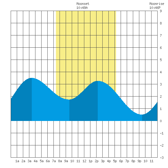 Bolinas Bay tide chart for Thursday, January 12, 2023
