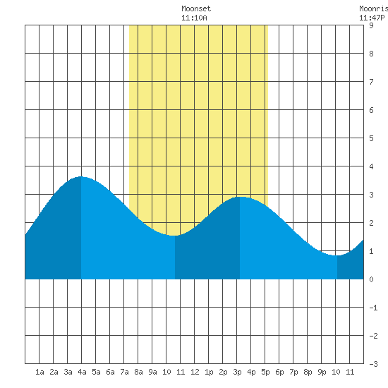 Bolinas Bay tide chart for Friday, January 13, 2023