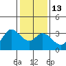 Bolinas Bay tide chart for Friday, January 13, 2023