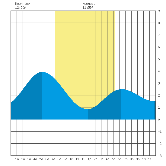 Bolinas Bay tide chart for Sunday, January 15, 2023