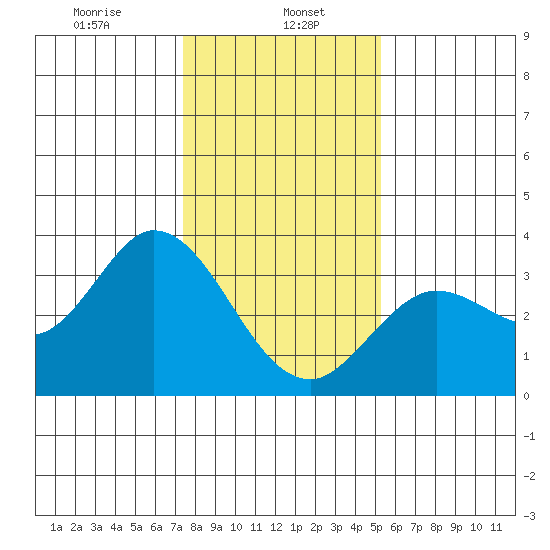 Bolinas Bay tide chart for Monday, January 16, 2023