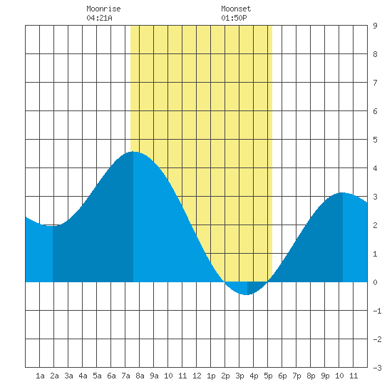 Bolinas Bay tide chart for Wednesday, January 18, 2023