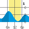 Bolinas Bay tide chart for Sunday, January 1, 2023