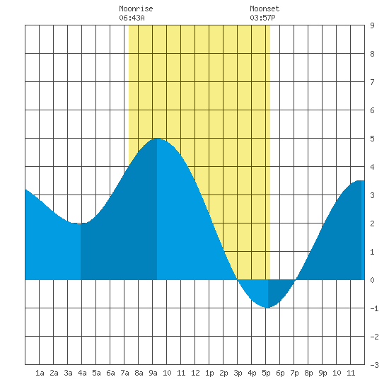 Bolinas Bay tide chart for Friday, January 20, 2023