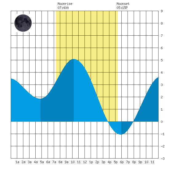 Bolinas Bay tide chart for Saturday, January 21, 2023